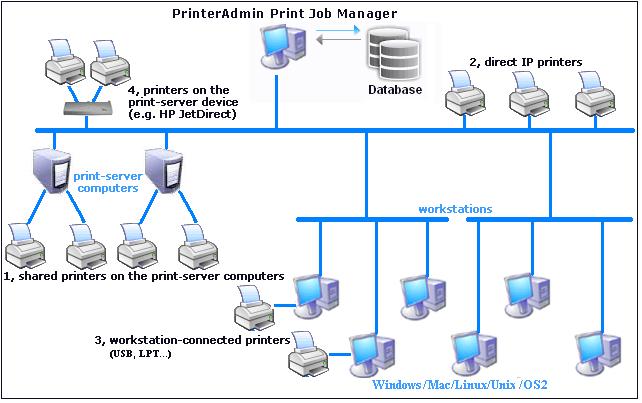 Afdrukbeheer