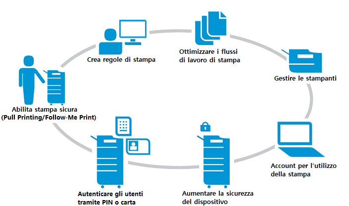 gestione di stampa