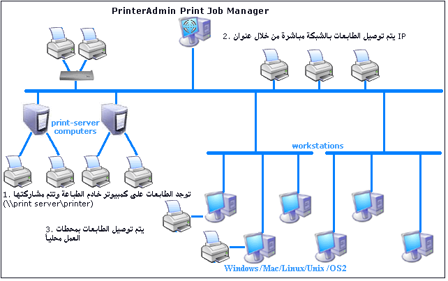 إدارة الطباعة