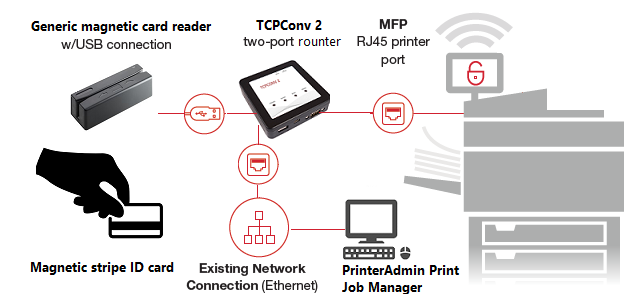 secure pull printing