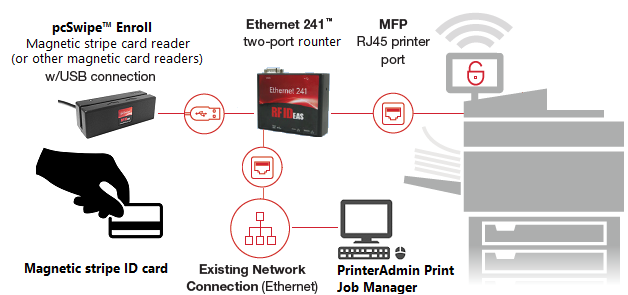 secure printing