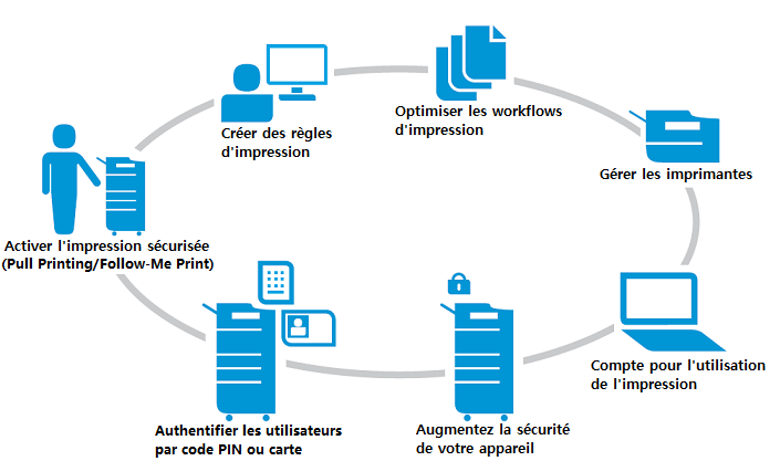 usage des imprimantes